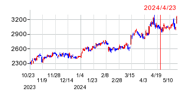 2024年4月23日 15:05前後のの株価チャート